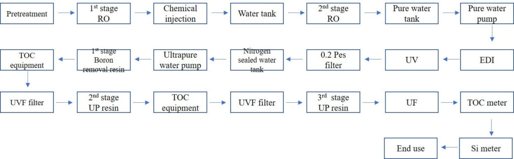 UPW-recubrimiento de agua ultra pura-PCB-LCD-Semiconductor-fotovoltaico-agua de limpieza de vidrio