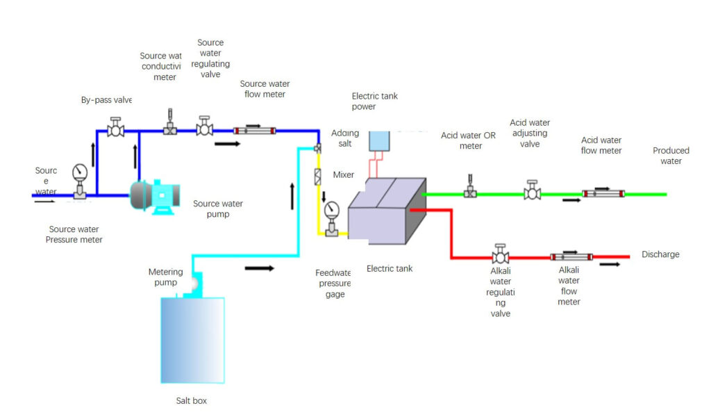 Générateur de désinfection électrolytique de l'eau à l'acide hypochloreux-désinfecter-stériliser-désinfecter-HClO-industrie alimentaire-bureaux-hôpitaux-sites d'enfouissement-gare-aéroports