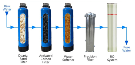 water purifier-RO water purifier-automatic running-500L/h-1,000L/h-2,000L/h-5,000L/h-10,000L/h-nuclear wastewater treatment