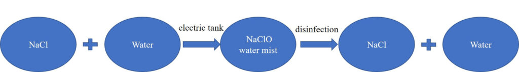 Hypochlorous acid Electrolytic Water Disinfection Generator-disinfect-sterilize-sanitize-HClO-food industry-offices-hospitals-landfill sites-railway station-airports